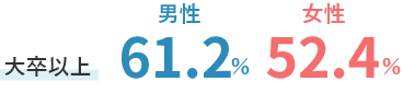 大卒以上男性61.2％女性52.4％