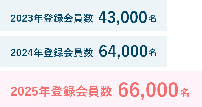 2023年登録会員数43000名 2024年登録会員数64000名 2025年登録会員数66000名
