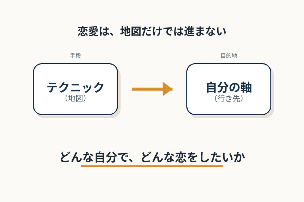 テクニックより先に自分の軸を持つことを示す図解